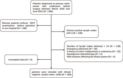 A novel potential inflammation-nutrition biomarker for predicting lymph node metastasis in clinically node-negative colon cancer